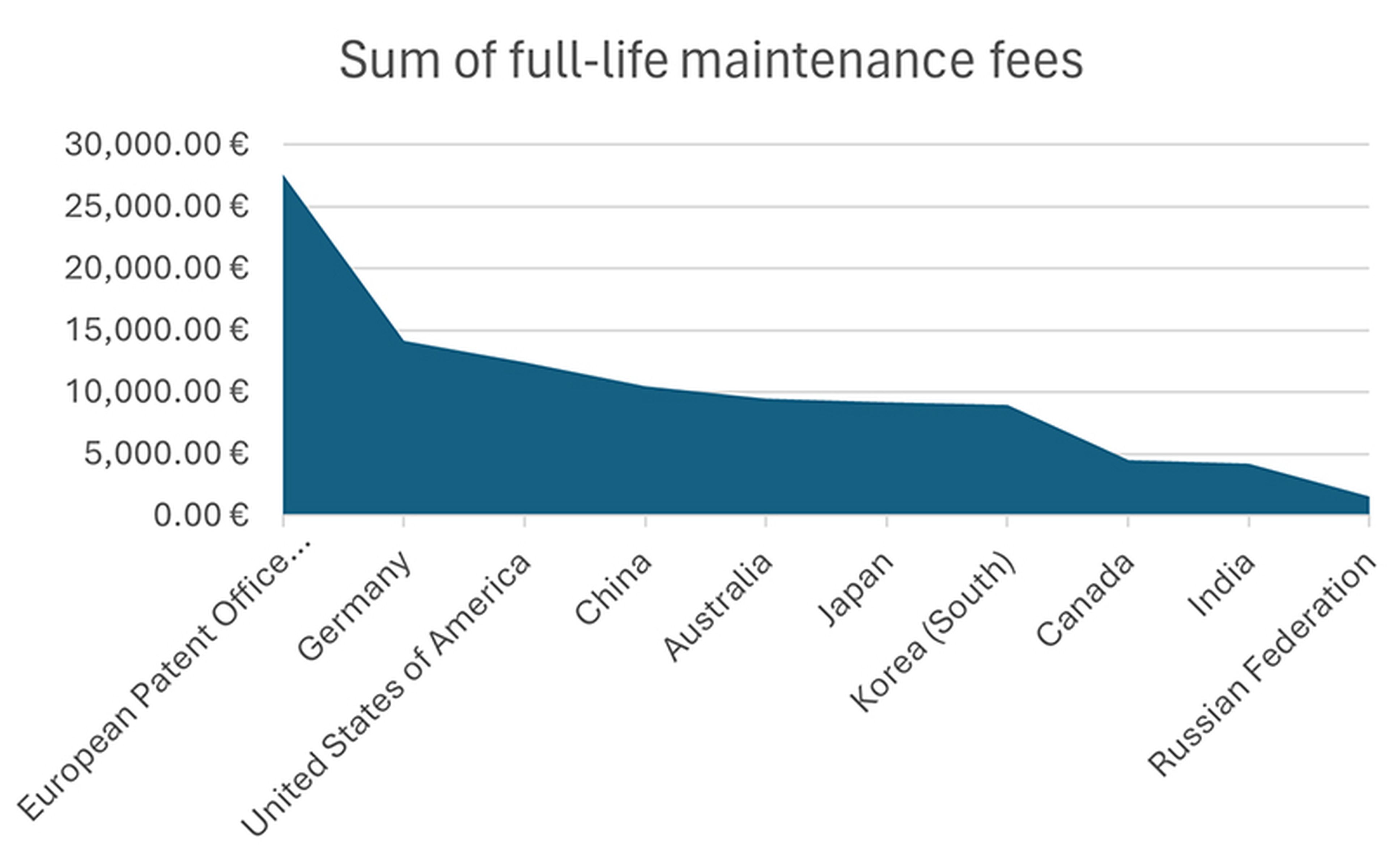 This graph shows the sum of the maintenance fees if all years, including the 20th, are paid. The calculation does not account for fee changes in the Russian Federation, effective October 5, 2024.